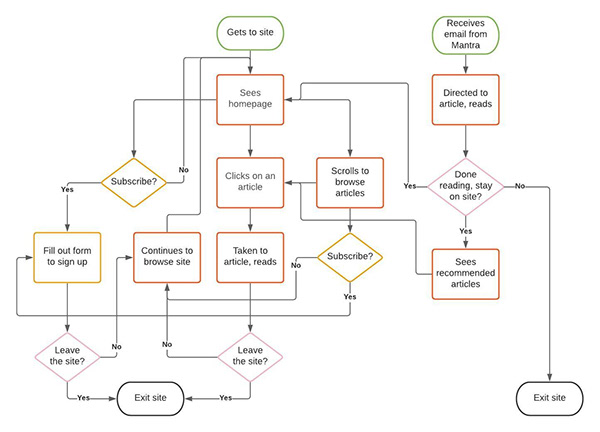 Mantra flow diagram 1